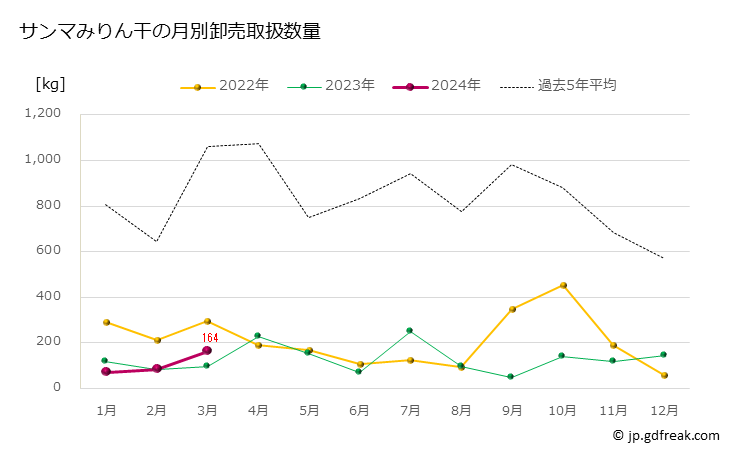 グラフ 豊洲市場のサンマ（秋刀魚）みりん干の市況（月報） サンマみりん干の月別卸売取扱数量