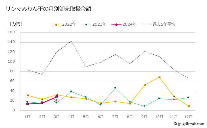 グラフ 豊洲市場のサンマ（秋刀魚）みりん干の市況（月報） サンマみりん干の月別卸売取扱金額