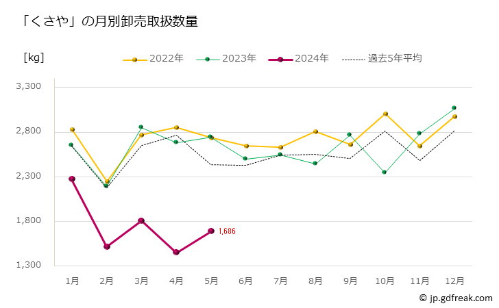 グラフ 豊洲市場の「くさや」の市況（月報）  「くさや」の月別卸売取扱数量