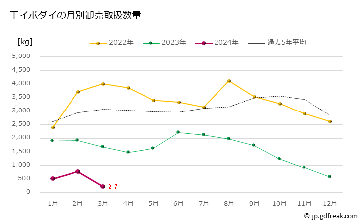 グラフ 豊洲市場の干イボダイ（疣鯛）の市況（月報） 干イボダイの月別卸売取扱数量