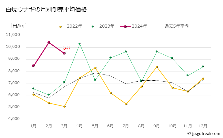 グラフ 豊洲市場の白焼ウナギ（鰻）の市況（月報） 白焼ウナギの月別卸売平均価格
