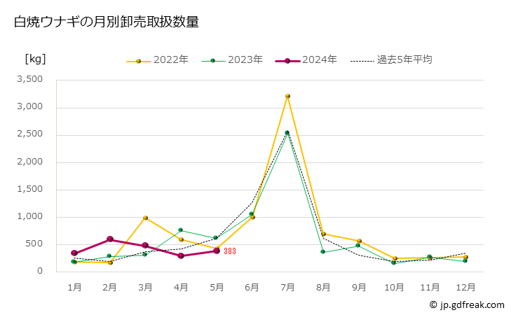 グラフ 豊洲市場の白焼ウナギ（鰻）の市況（月報） 白焼ウナギの月別卸売取扱数量