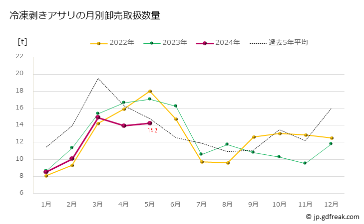 グラフ 豊洲市場の冷凍剥きアサリ（浅蜊）の市況（月報） 冷凍剥きアサリの月別卸売取扱数量