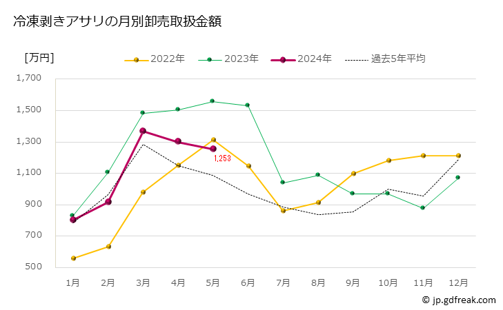 グラフ 豊洲市場の冷凍剥きアサリ（浅蜊）の市況（月報） 冷凍剥きアサリの月別卸売取扱金額