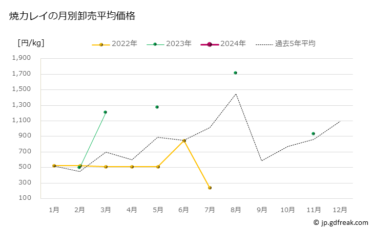 グラフ 豊洲市場の焼カレイ（鰈）の市況（月報） 焼カレイの月別卸売平均価格