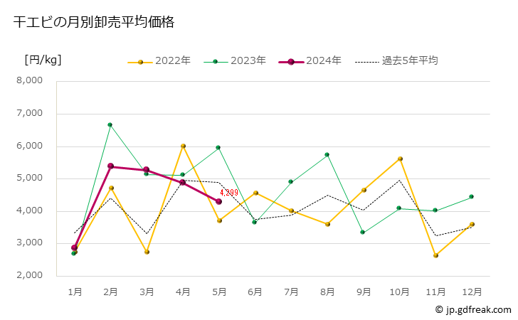 グラフ 豊洲市場の干エビの市況（月報） 干エビの月別卸売平均価格