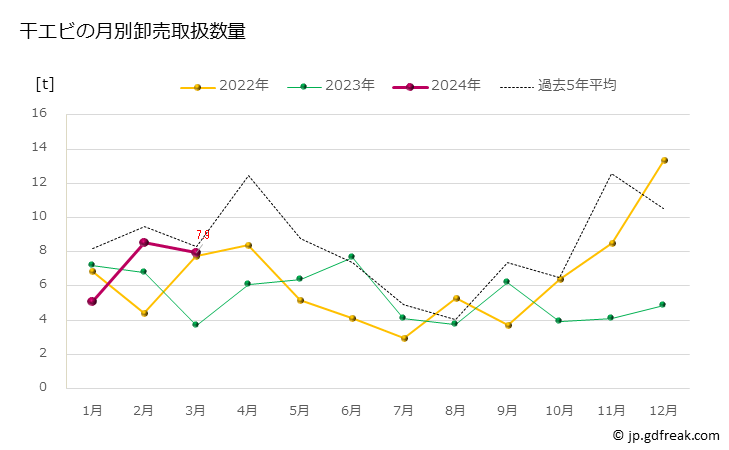 グラフ 豊洲市場の干エビの市況（月報） 干エビの月別卸売取扱数量