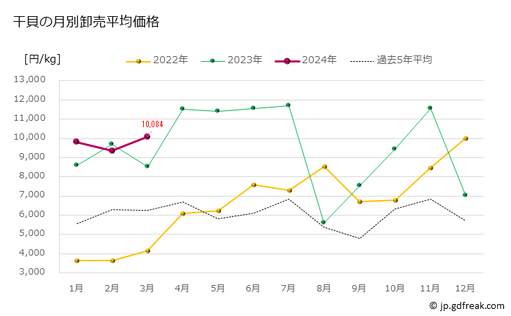 グラフ 豊洲市場の干貝の市況（月報） 干貝の月別卸売平均価格