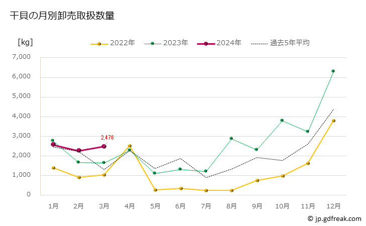 グラフ 豊洲市場の干貝の市況（月報） 干貝の月別卸売取扱数量