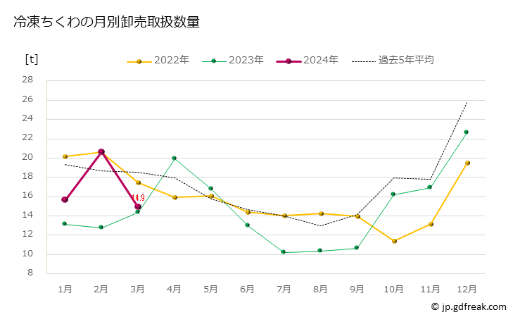 グラフ 豊洲市場の冷凍ちくわの市況（月報） 冷凍ちくわの月別卸売取扱数量