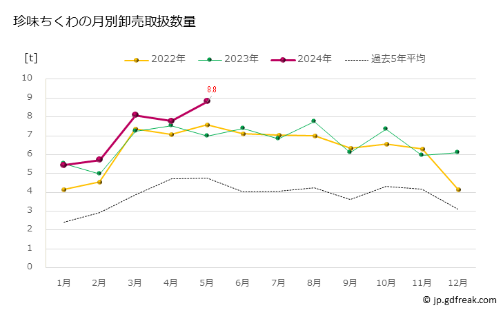 グラフ 豊洲市場の珍味ちくわの市況（月報） 珍味ちくわの月別卸売取扱数量