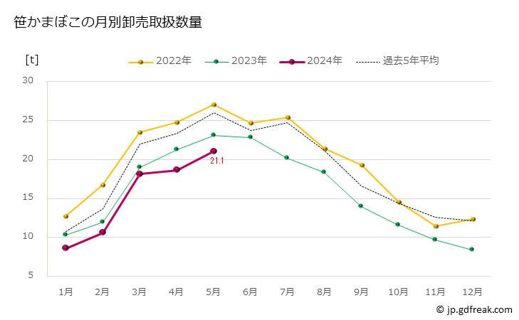 グラフ 豊洲市場の笹かまぼこの市況（月報） 笹かまぼこの月別卸売取扱数量