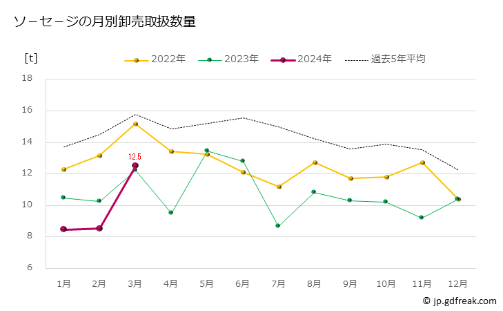 グラフ 豊洲市場のソ－セ－ジの市況（月報） ソ－セ－ジの月別卸売取扱数量