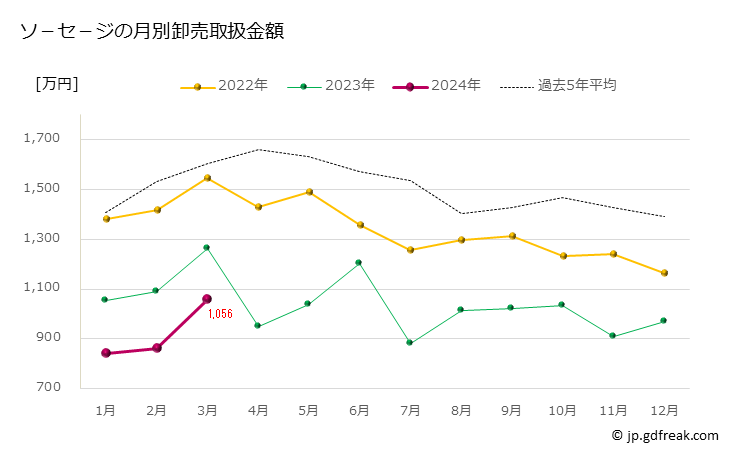 グラフ 豊洲市場のソ－セ－ジの市況（月報） ソ－セ－ジの月別卸売取扱金額
