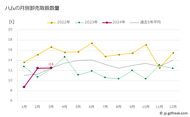 グラフ 豊洲市場のハムの市況（月報） ハムの月別卸売取扱数量