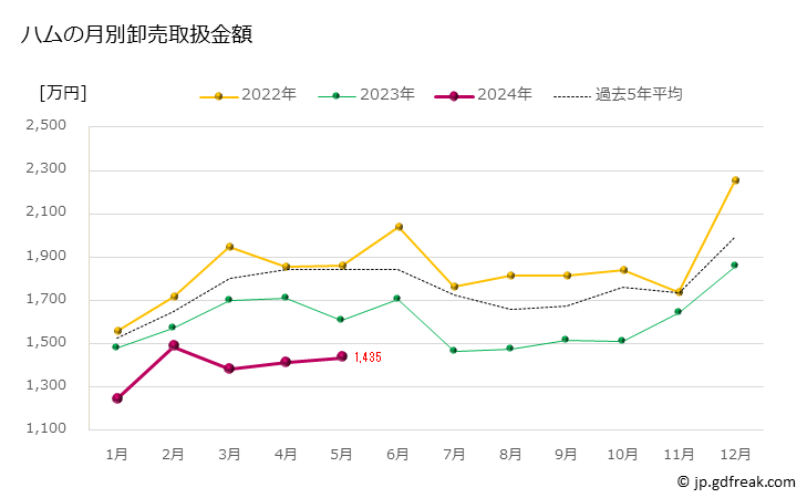 グラフ 豊洲市場のハムの市況（月報） ハムの月別卸売取扱金額