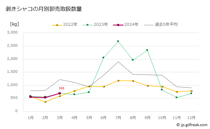 グラフ 豊洲市場の剥きシャコ（蝦蛄）の市況（月報） 剥きシャコの月別卸売取扱数量