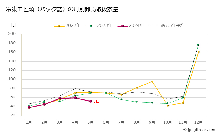 グラフ 豊洲市場の冷凍エビ類（パック詰）の市況（月報） 冷凍エビ類（パック詰）の月別卸売取扱数量
