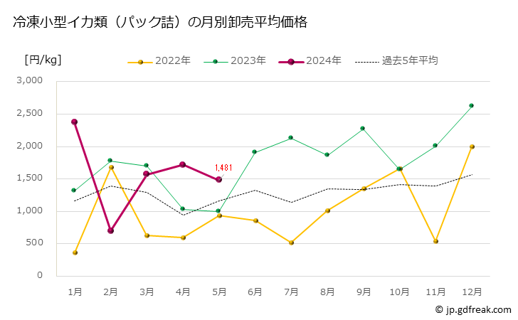 グラフ 豊洲市場の冷凍小型イカ類（パック詰）の市況（月報） 冷凍小型イカ類（パック詰）の月別卸売平均価格