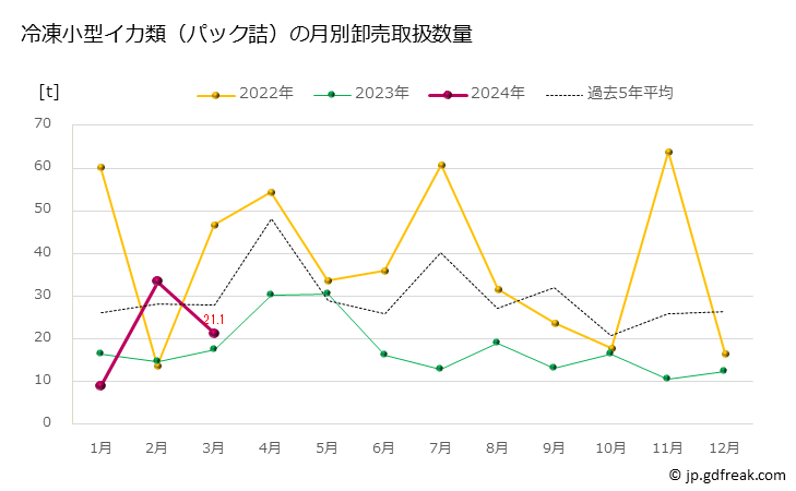 グラフ 豊洲市場の冷凍小型イカ類（パック詰）の市況（月報） 冷凍小型イカ類（パック詰）の月別卸売取扱数量