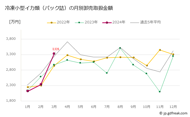 グラフ 豊洲市場の冷凍小型イカ類（パック詰）の市況（月報） 冷凍小型イカ類（パック詰）の月別卸売取扱金額