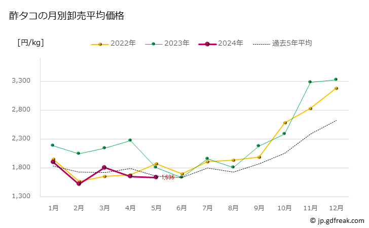 グラフ 豊洲市場の酢ダコ（蛸）の市況（月報） 酢タコの月別卸売平均価格