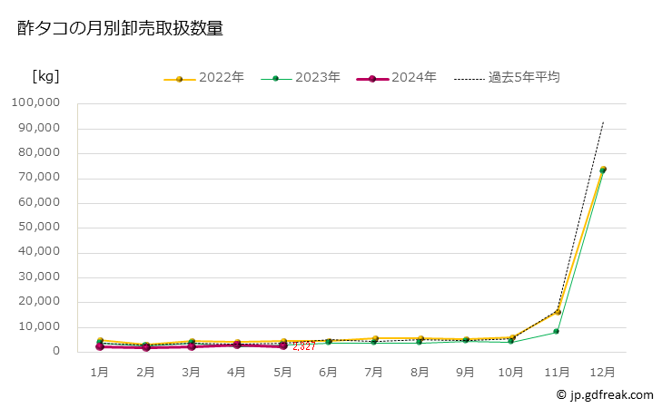 グラフ 豊洲市場の酢ダコ（蛸）の市況（月報） 酢タコの月別卸売取扱数量