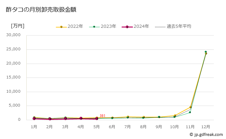 グラフ 豊洲市場の酢ダコ（蛸）の市況（月報） 酢タコの月別卸売取扱金額