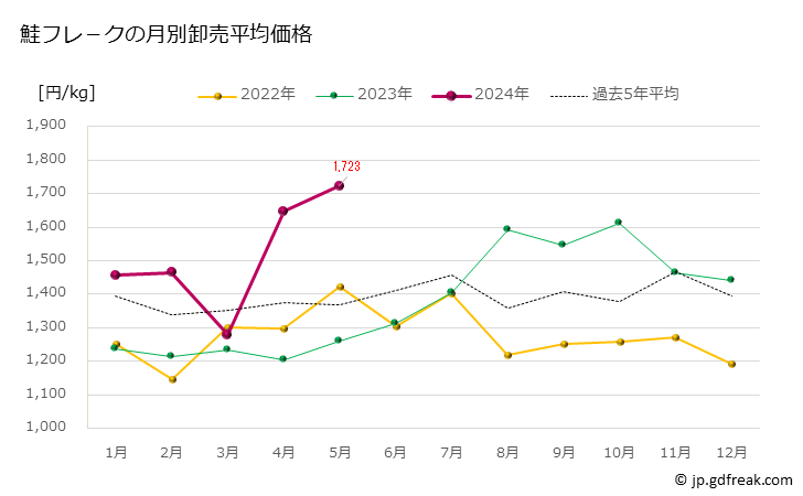 グラフ 豊洲市場の鮭フレ－クの市況（月報） 鮭フレ－クの月別卸売平均価格