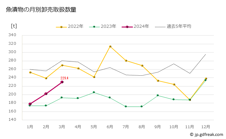 グラフ 豊洲市場の魚漬物の市況（月報） 魚漬物の月別卸売取扱数量