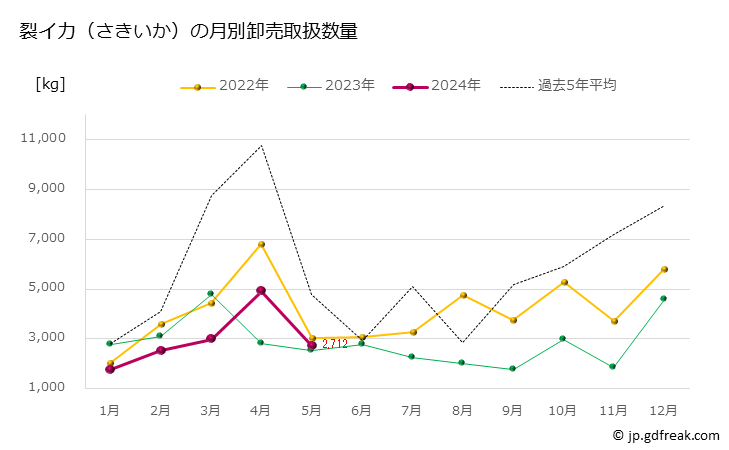 グラフ 豊洲市場の裂イカ（さきいか）の市況（月報） 裂イカ（さきいか）の月別卸売取扱数量