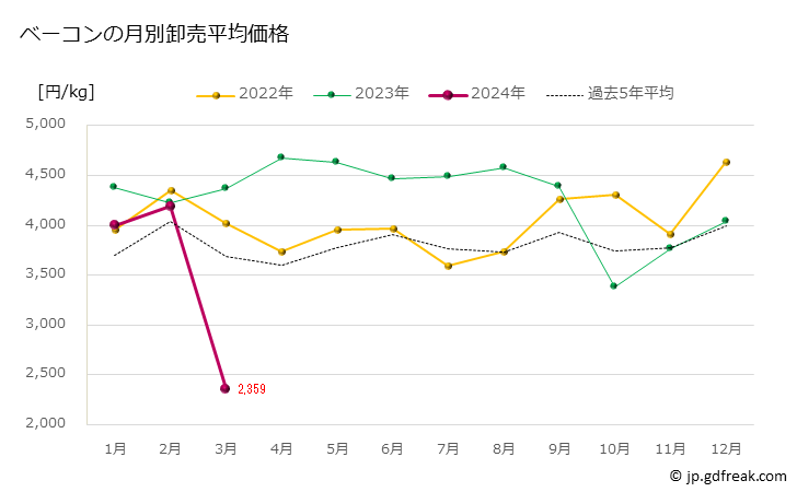 グラフ 豊洲市場のベーコンの市況（月報） ベーコンの月別卸売平均価格