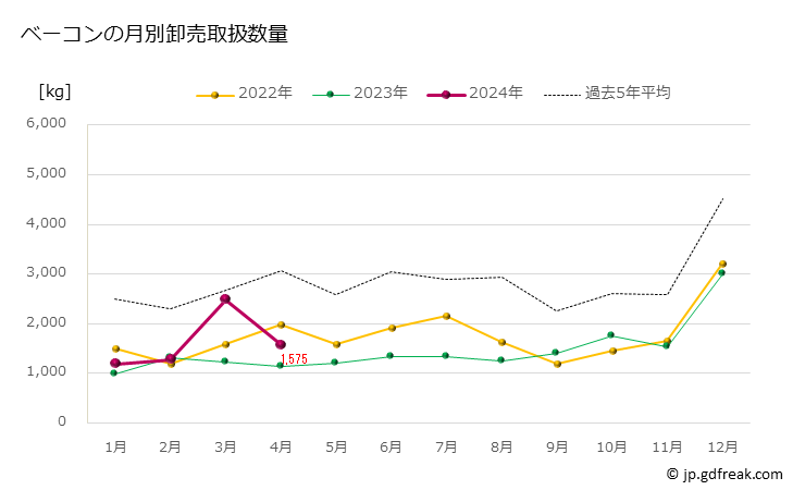 グラフ 豊洲市場のベーコンの市況（月報） ベーコンの月別卸売取扱数量