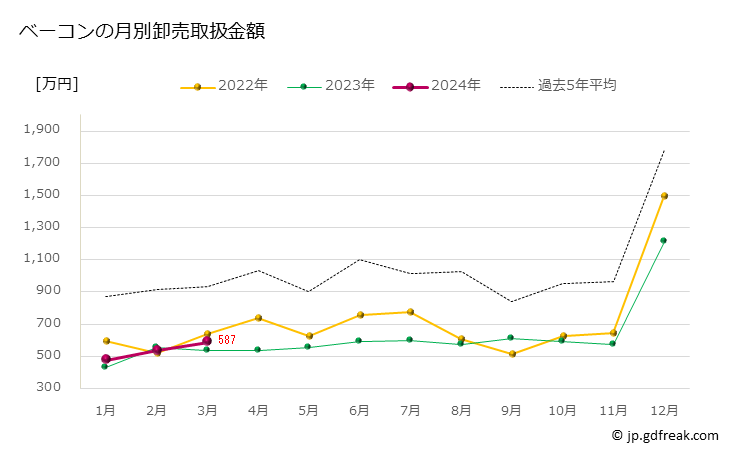 グラフ 豊洲市場のベーコンの市況（月報） ベーコンの月別卸売取扱金額