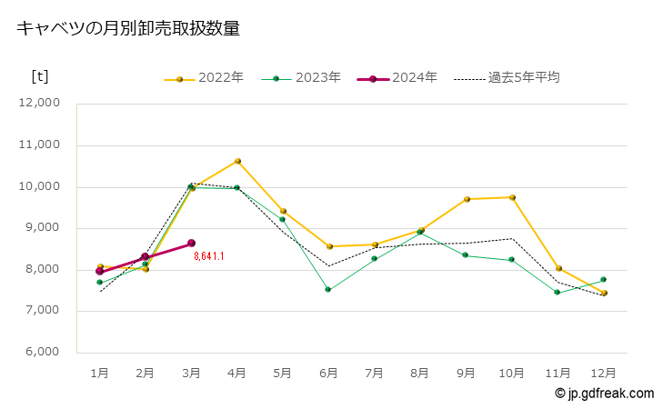 グラフ 大田市場のキャベツの市況(値段・価格と数量) キャベツの月別卸売取扱数量