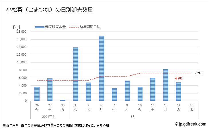 グラフ 大田市場の小松菜(こまつな)の市況(値段・価格と数量) 小松菜（こまつな）の日別卸売数量