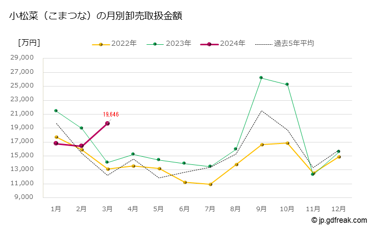 グラフ 大田市場の小松菜(こまつな)の市況(値段・価格と数量) 小松菜（こまつな）の月別卸売取扱金額