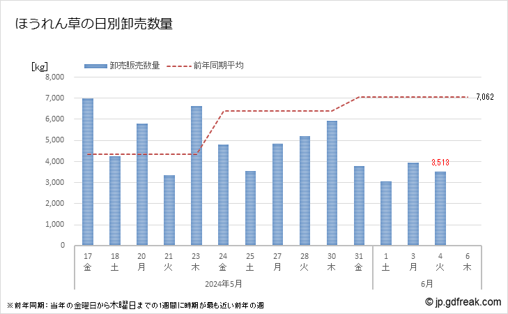 グラフ 大田市場のほうれん草(ホウレンソウ)の市況(値段・価格と数量) ほうれん草の日別卸売数量