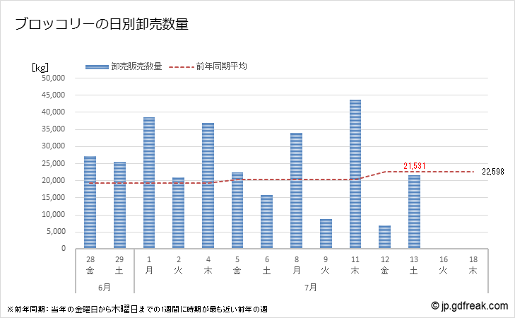 グラフ 大田市場のブロッコリーの市況(値段・価格と数量) ブロッコリーの日別卸売数量