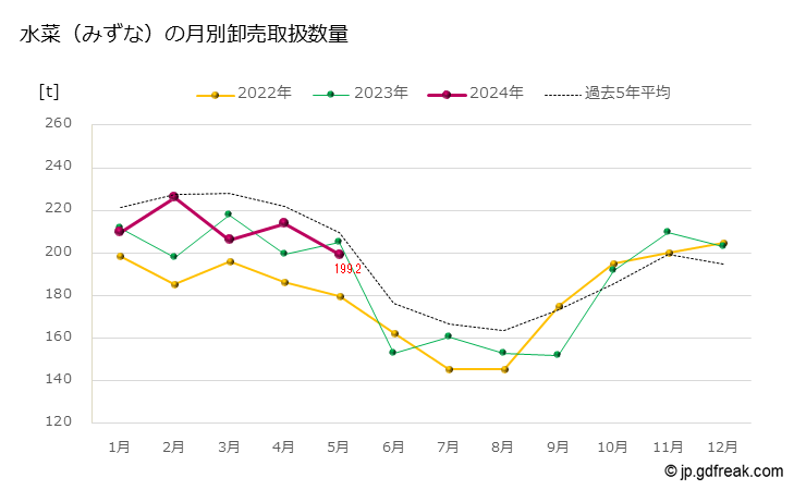 グラフ 大田市場の水菜(みずな)の市況(値段・価格と数量) 水菜（みずな）の月別卸売取扱数量