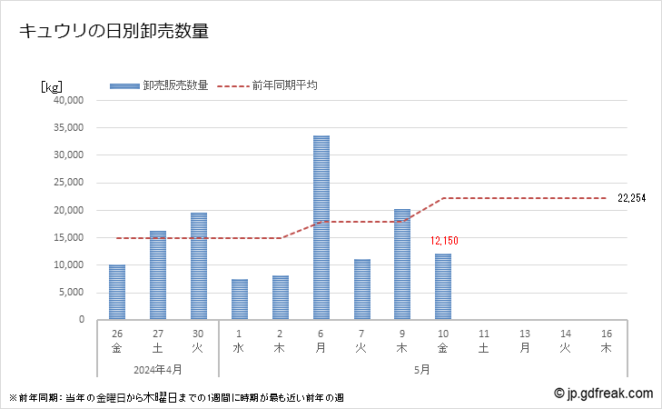 グラフ 大田市場のキュウリ(きゅうり)の市況(値段・価格と数量) キュウリの日別卸売数量