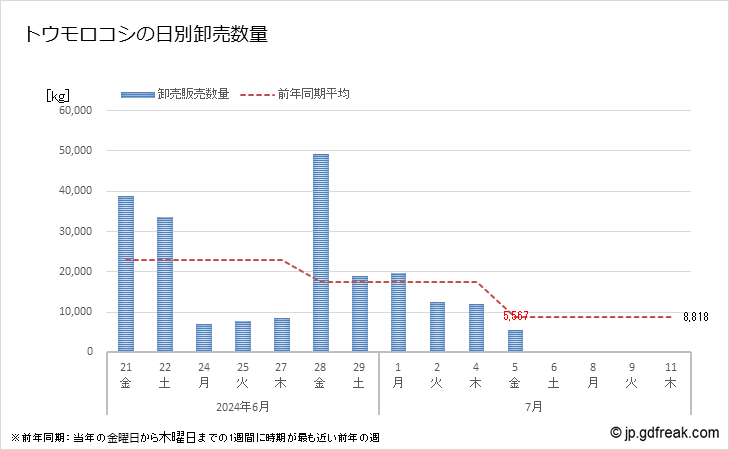 グラフ 大田市場のトウモロコシ(玉蜀黍、とうもろこし)の市況(値段・価格と数量) トウモロコシの日別卸売数量