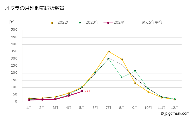 グラフ 大田市場のオクラの市況(値段・価格と数量) オクラの月別卸売取扱数量