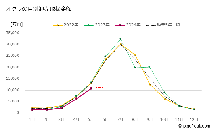 グラフ 大田市場のオクラの市況(値段・価格と数量) オクラの月別卸売取扱金額
