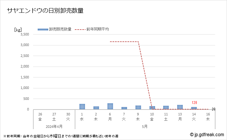 グラフ 大田市場のサヤエンドウ(さやえんどう)の市況(値段・価格と数量) サヤエンドウの日別卸売数量