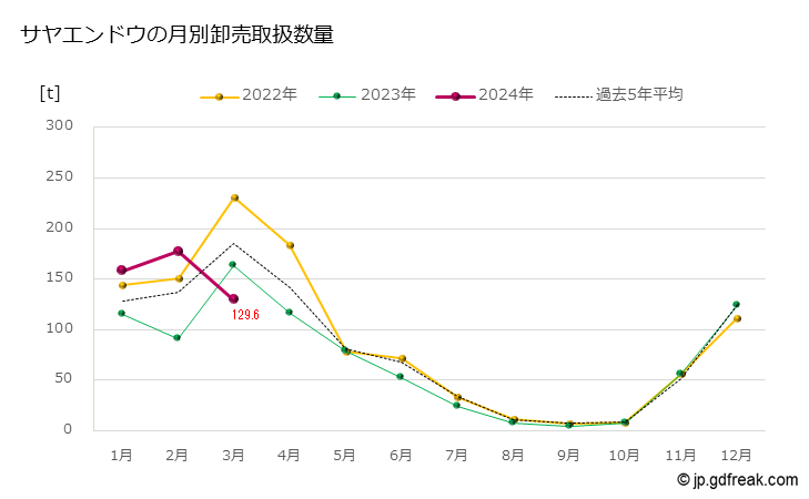 グラフ 大田市場のサヤエンドウ(さやえんどう)の市況(値段・価格と数量) サヤエンドウの月別卸売取扱数量