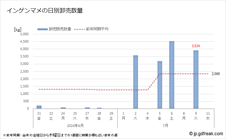 グラフ 大田市場のインゲンマメ(いんげんまめ)の市況(値段・価格と数量) インゲンマメの日別卸売数量