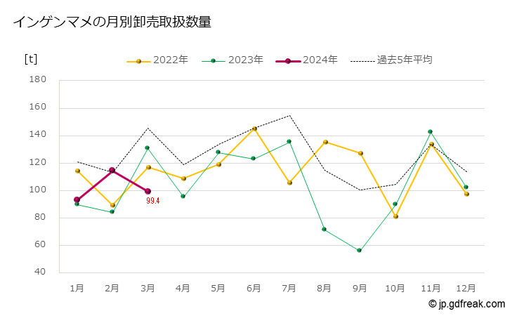グラフ 大田市場のインゲンマメ(いんげんまめ)の市況(値段・価格と数量) インゲンマメの月別卸売取扱数量