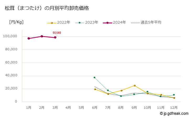 グラフ 大田市場の松茸(まつたけ)の市況(値段・価格と数量) 松茸（まつたけ）の月別平均卸売価格