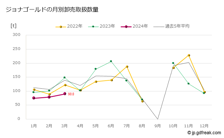グラフ 大田市場の林檎(りんご)の市況Ⅱ(値段・価格と数量) ジョナゴールドの月別卸売取扱数量